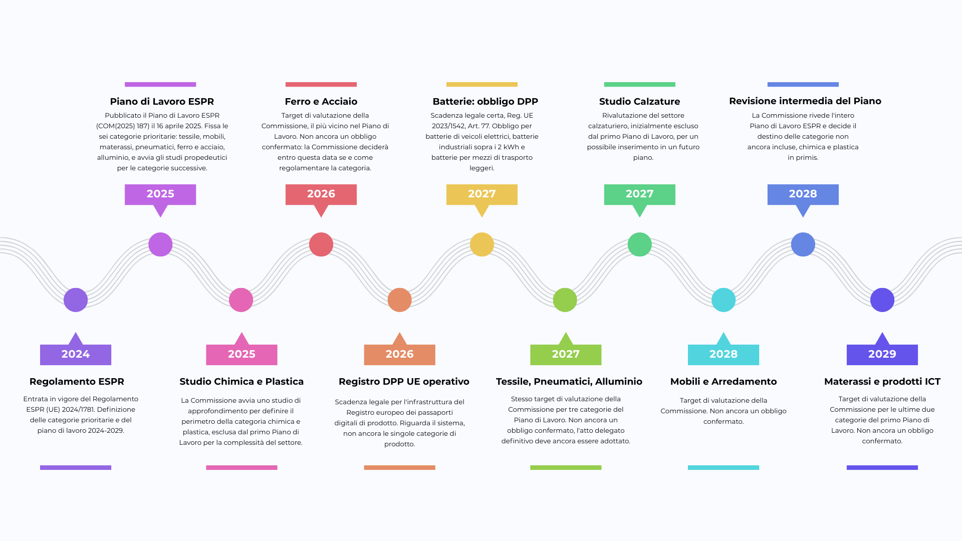 Timeline ESPR 2024-2029